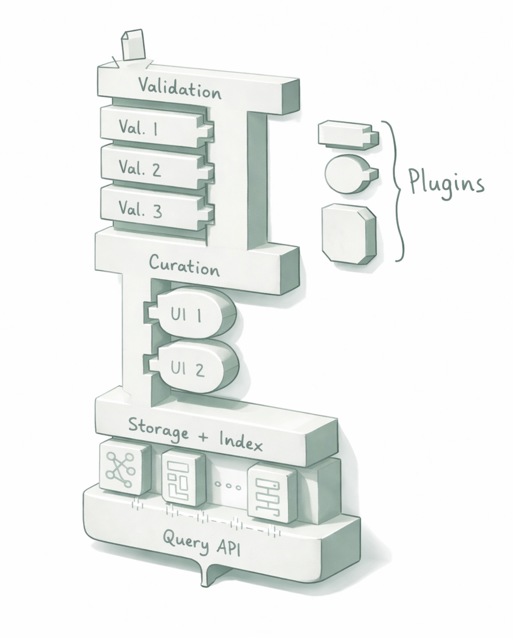 OSA architecture diagram showing the data flow through validation, curation, storage and indexing, with pluggable components at each stage